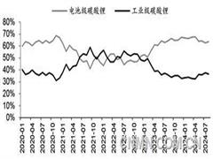 电碳与工碳价差变化释放了什么信号？